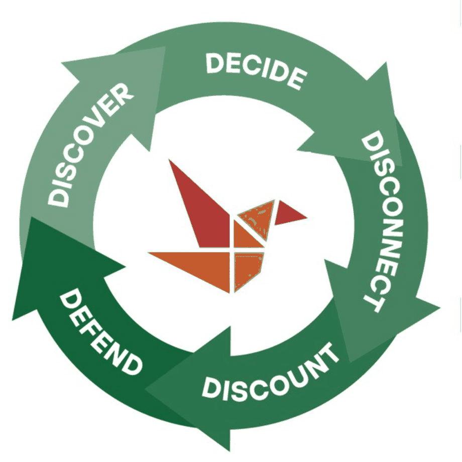 The TruNorth 5D Method as a continuous cycle: Discover, Decide, Disconnect, Discount, and Defend looping around the TruNorth sparrow.